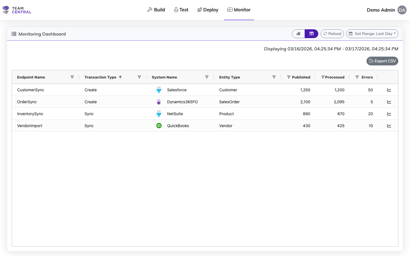 Monitor Dashboard Table View